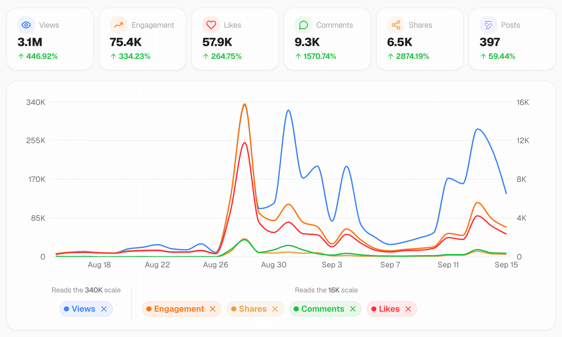 Campaign dashboard, Aug 16 to Sep 15: 3.1M views, 397 posts, 57.9K likes, 9.3K comments, 6.5K shares. Views stay flat until Aug 26, spike to about 330K a day on Aug 27-28, and peak again Sep 12-14.